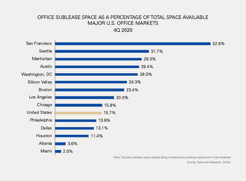 OFFICE SUBLEASE SPACE AS A PERCENTAGE OF TOTAL SPACE AVAILABLE MAJOR U.S. OFFICE MARKETS