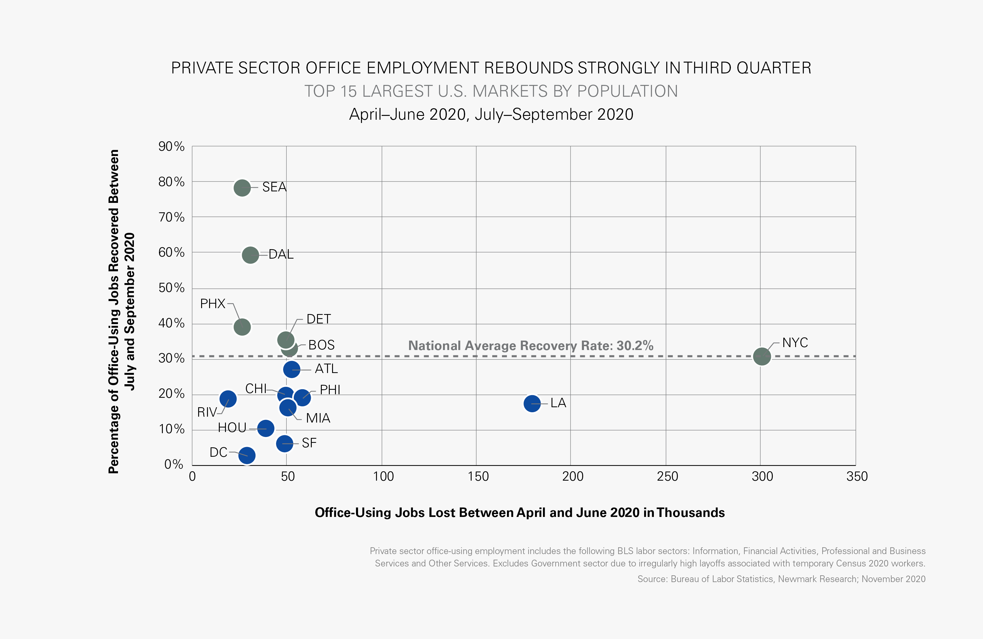 Office-Using Jobs Lost Between April and June 2020 in Thousands