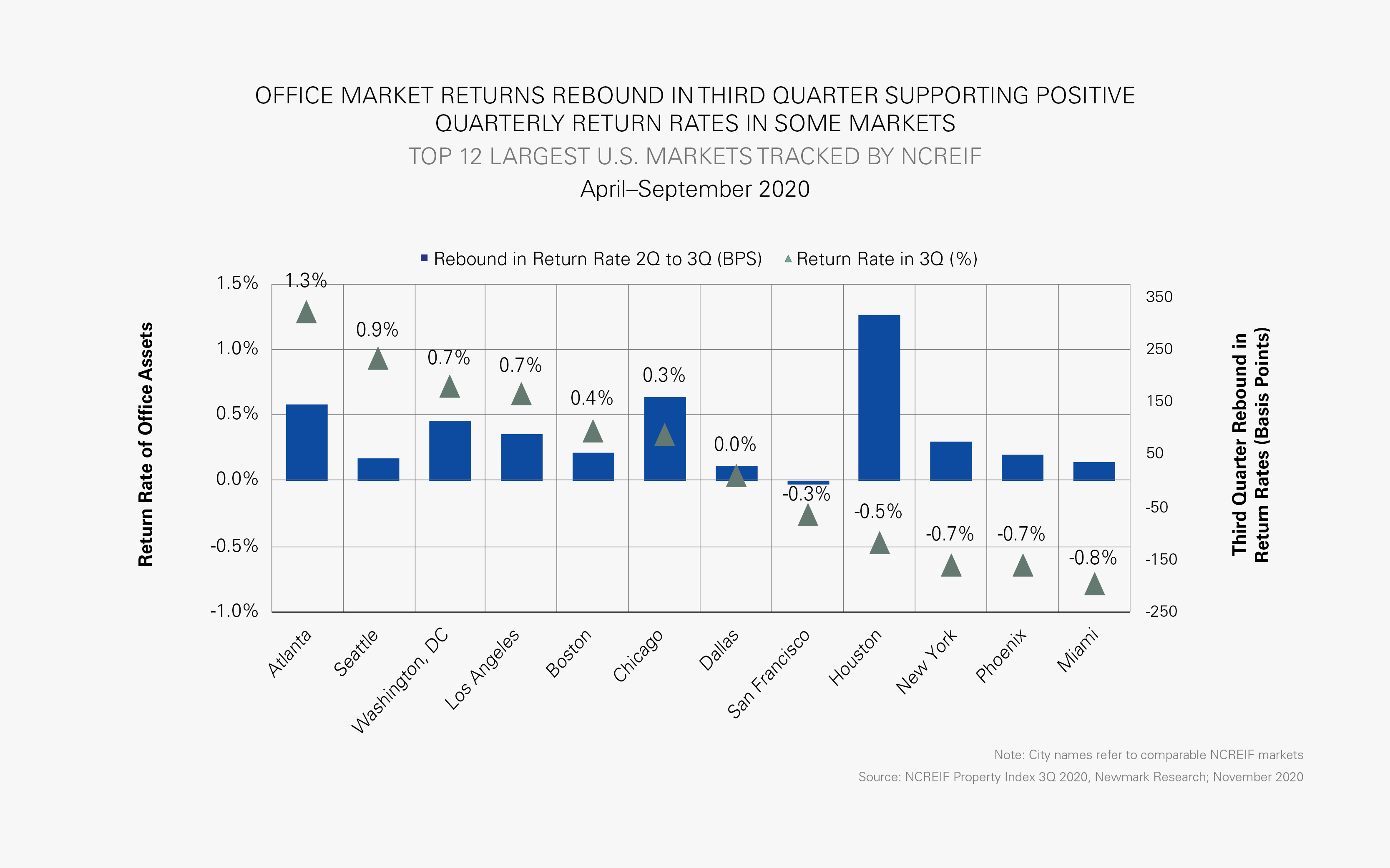 TOP 12 LARGEST U.S. MARKETS TRACKED BY NCREIF