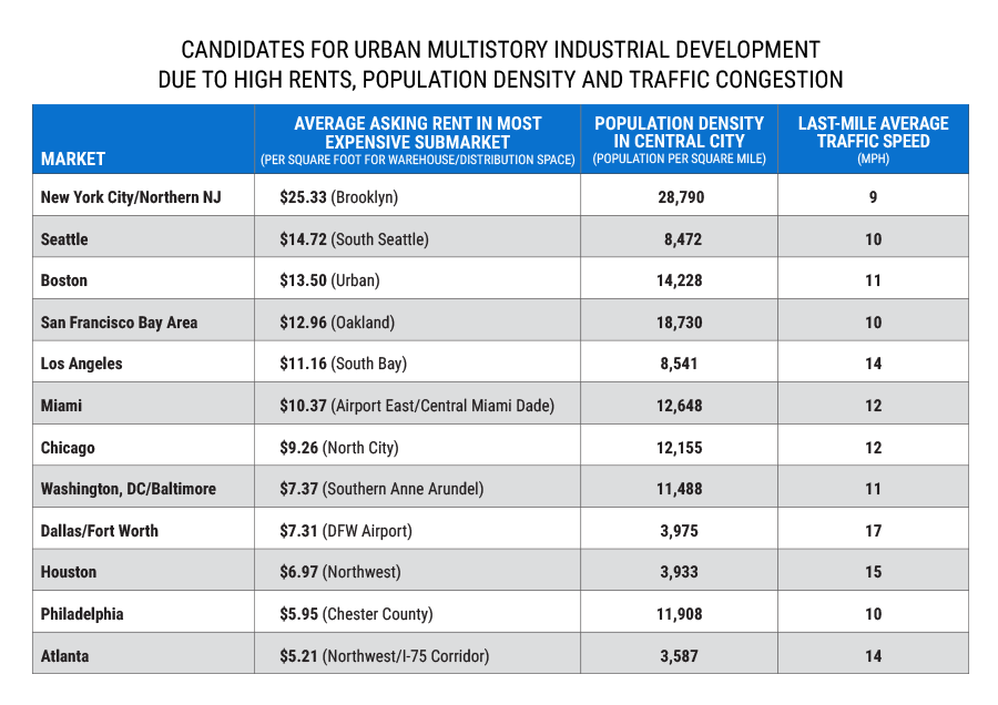 Note: Rents are in triple-net (NNN) terms. Last-mile speed is the speed at which a driver can expect to travel one mile into the central business district during peak hours.