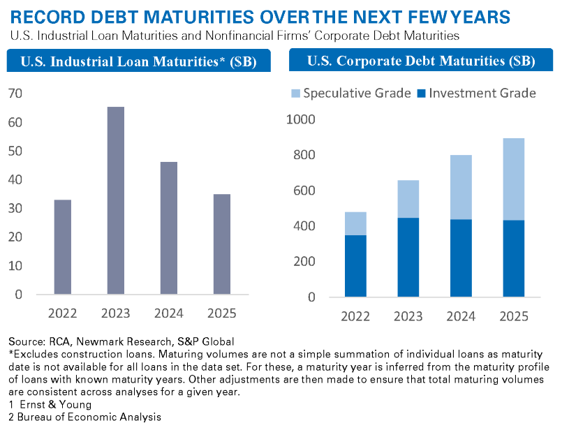 Record Debt Maturities Over the Next Few Years