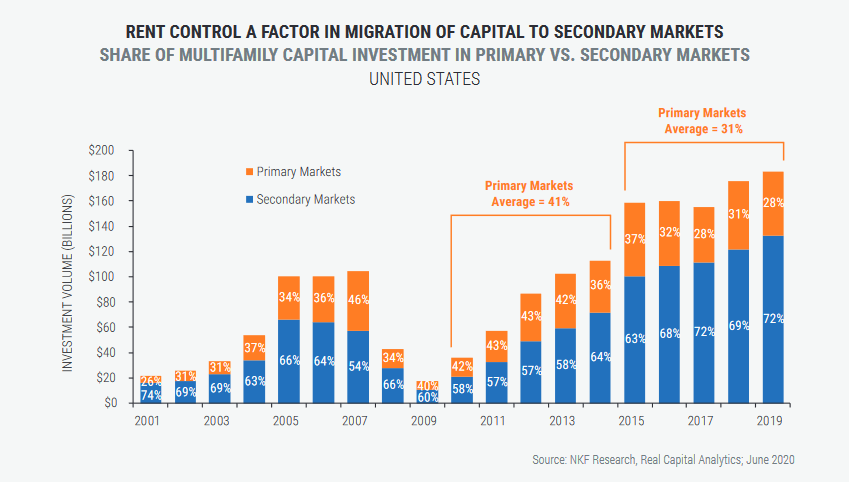 SHARE OF MULTIFAMILY CAPITAL INVESTMENT IN PRIMARY VS. SECONDARY MARKETS